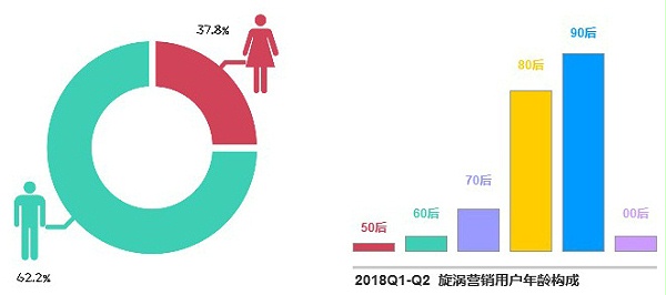 旋涡营销用户