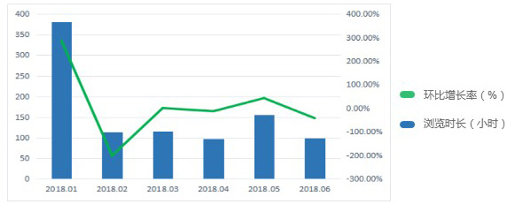 2018Q1-Q2 旋涡营销浏览时长及增长趋势